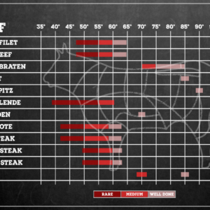 Kerntemperaturen Rind Kerntemperaturen Rind