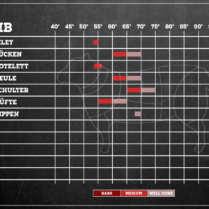 Kerntemperaturen Lamm Kerntemperaturen Lamm