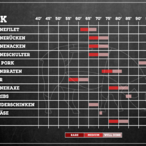 Kerntemperaturen Schwein Kerntemperaturen Schwein