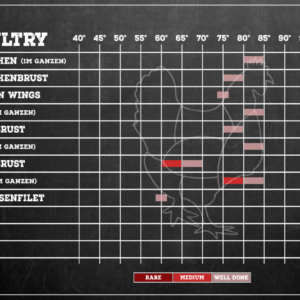 Kerntemperaturen Geflügel Kerntemperaturen Geflügel